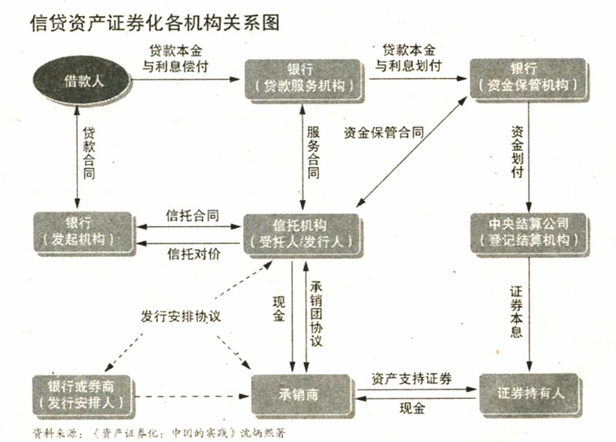 地方融資平臺貸款納入鼓勵范圍——500億蛋糕來了！ 信貸資產(chǎn)證券化正式重啟